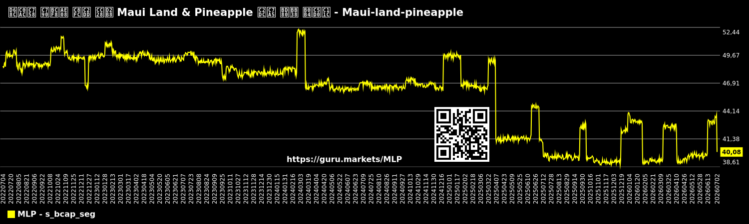회사의 자본금 주식 차트 Maui Land & Pineapple 시장 부문 내에서 - Maui-land-pineapple